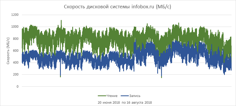 Как выбрать правильный виртуальный сервер? Обзор популярных провайдеров - 28