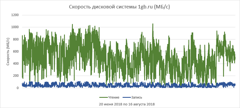 Как выбрать правильный виртуальный сервер? Обзор популярных провайдеров - 3