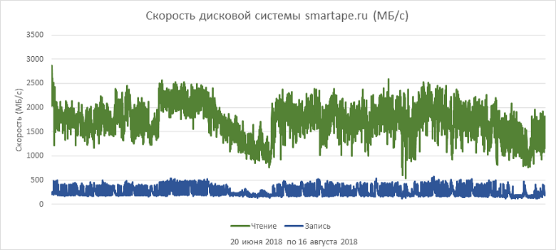 Как выбрать правильный виртуальный сервер? Обзор популярных провайдеров - 33