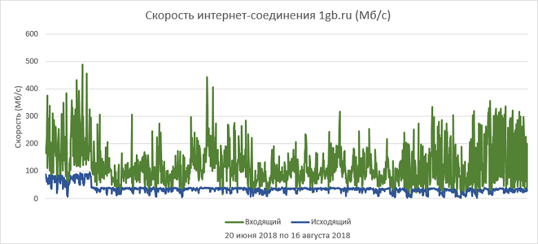 Как выбрать правильный виртуальный сервер? Обзор популярных провайдеров - 4