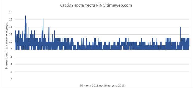 Как выбрать правильный виртуальный сервер? Обзор популярных провайдеров - 40