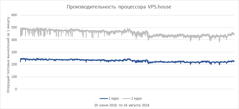 Как выбрать правильный виртуальный сервер? Обзор популярных провайдеров - 42