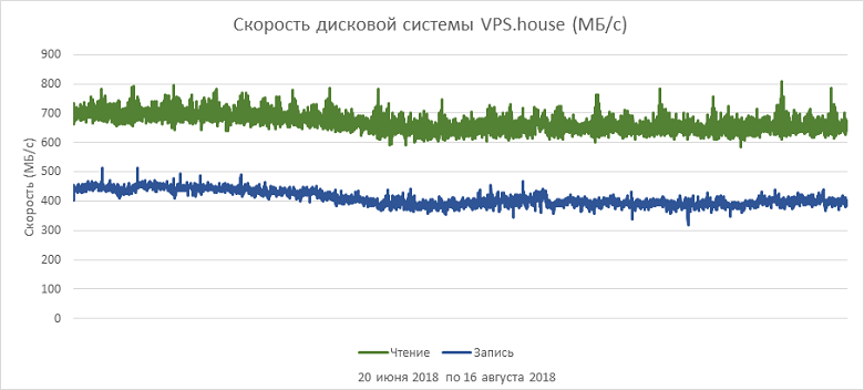 Как выбрать правильный виртуальный сервер? Обзор популярных провайдеров - 43