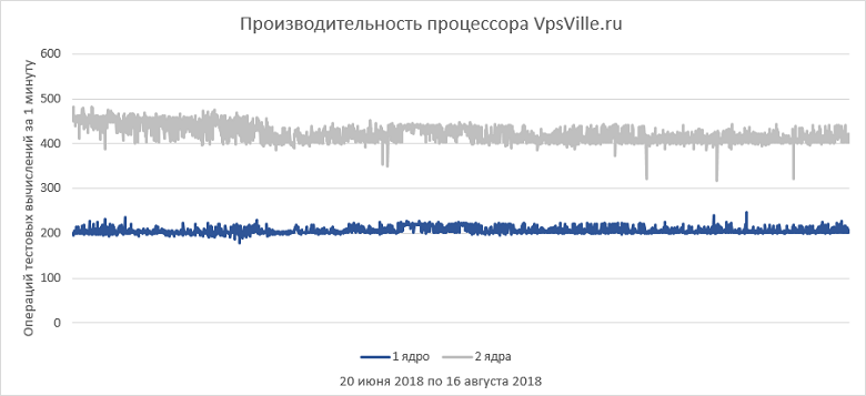 Как выбрать правильный виртуальный сервер? Обзор популярных провайдеров - 47