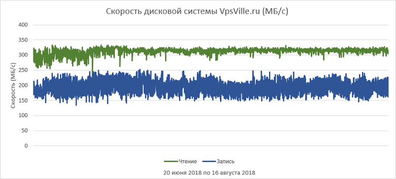 Как выбрать правильный виртуальный сервер? Обзор популярных провайдеров - 48