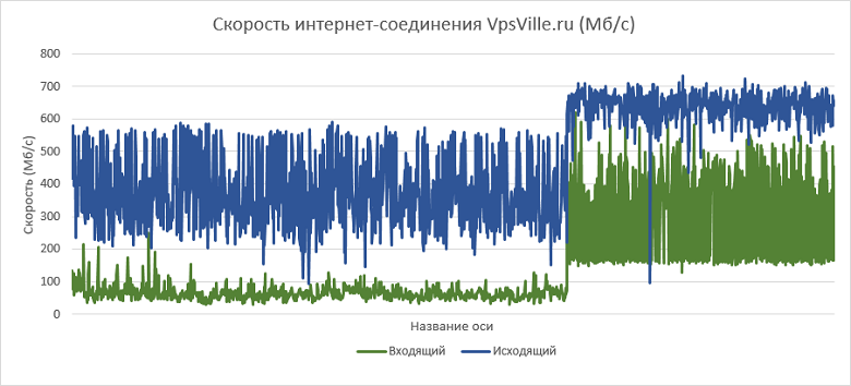 Как выбрать правильный виртуальный сервер? Обзор популярных провайдеров - 49