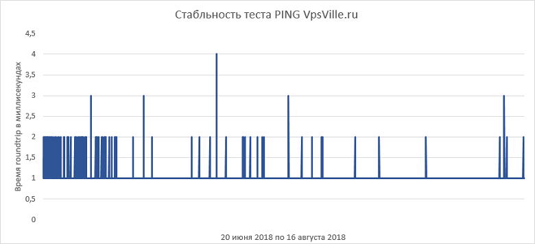 Как выбрать правильный виртуальный сервер? Обзор популярных провайдеров - 50