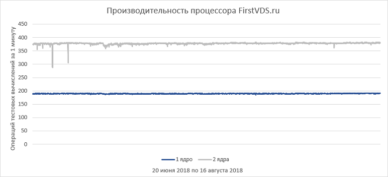 Как выбрать правильный виртуальный сервер? Обзор популярных провайдеров - 7