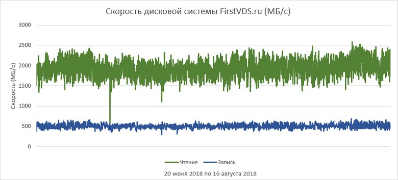 Как выбрать правильный виртуальный сервер? Обзор популярных провайдеров - 8