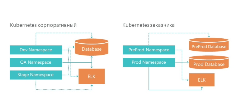 Создание приложения на .NET Core и Kubernetes: наш опыт - 9