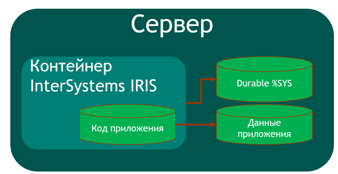 архитектура контейнеризированного приложения