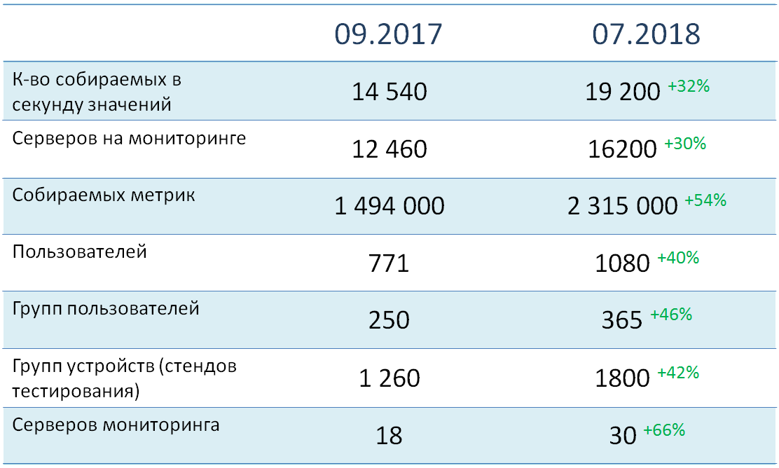 Zabbix на стероидах: как устроена единая платформа мониторинга Сбертеха - 4