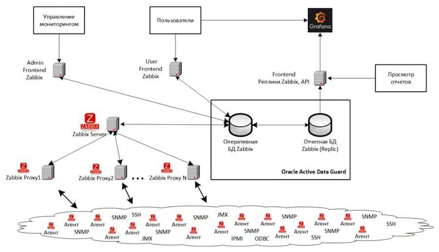 Zabbix на стероидах: как устроена единая платформа мониторинга Сбертеха - 5