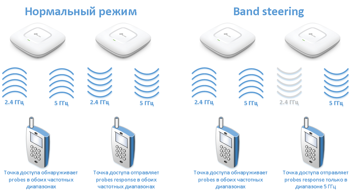 Бесшовный Wi-Fi-роуминг: теория на практике - 3