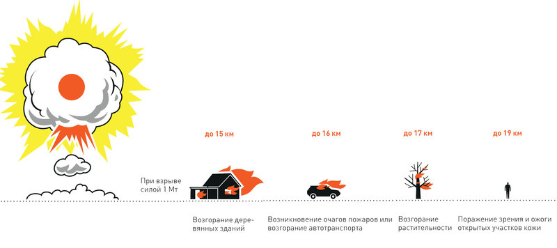 Как выжить после ядерного удара