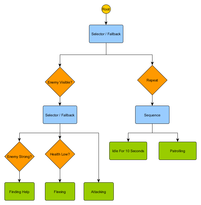 Обзор техник реализации игрового ИИ - 6 Обзор техник реализации игрового ИИ - 6
