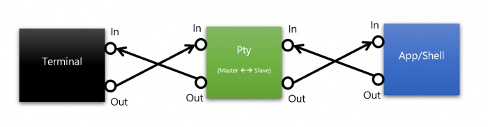 Встречайте псевдоконсоль Windows (ConPTY) - 3