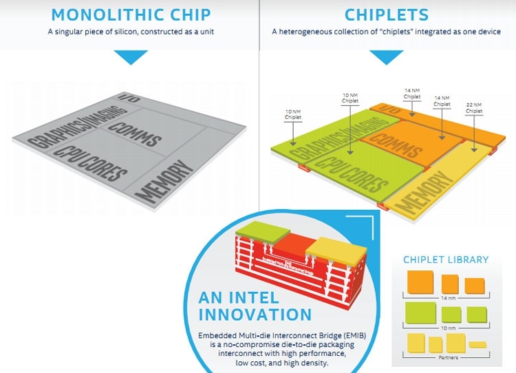 Intel планирует собирать процессоры из набора кристаллов с разным техпроцессом