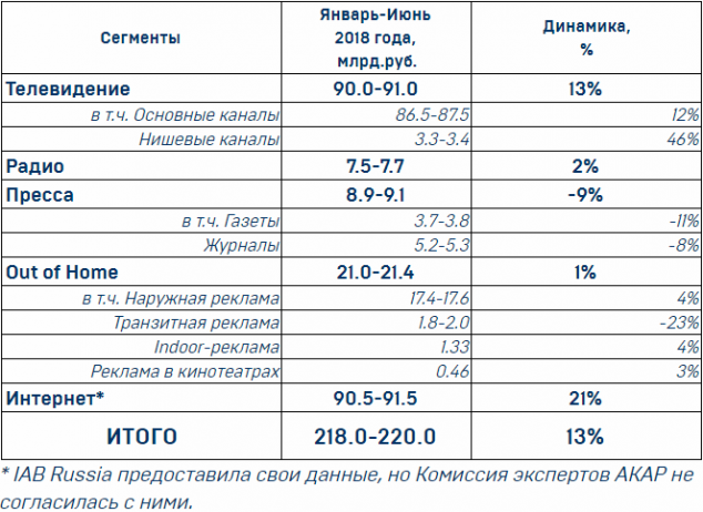 Объем рекламы в средствах ее распространения в первом полугодии 2018 года