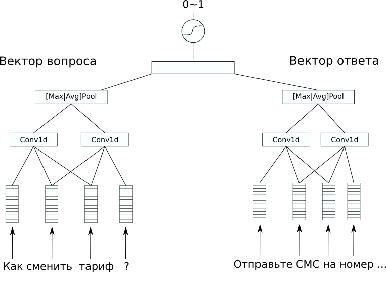 Отчет о хакатоне Tele2 - 4