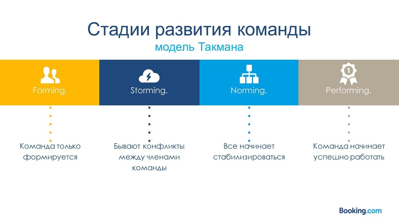 Модели развития команды брюса такмана.  Стадии развития группы Брюса Такмана. Брюс Такман стадии развития команды. Групповая динамика Брюса Такмана. Модель Брюса Такмана фазы развития.