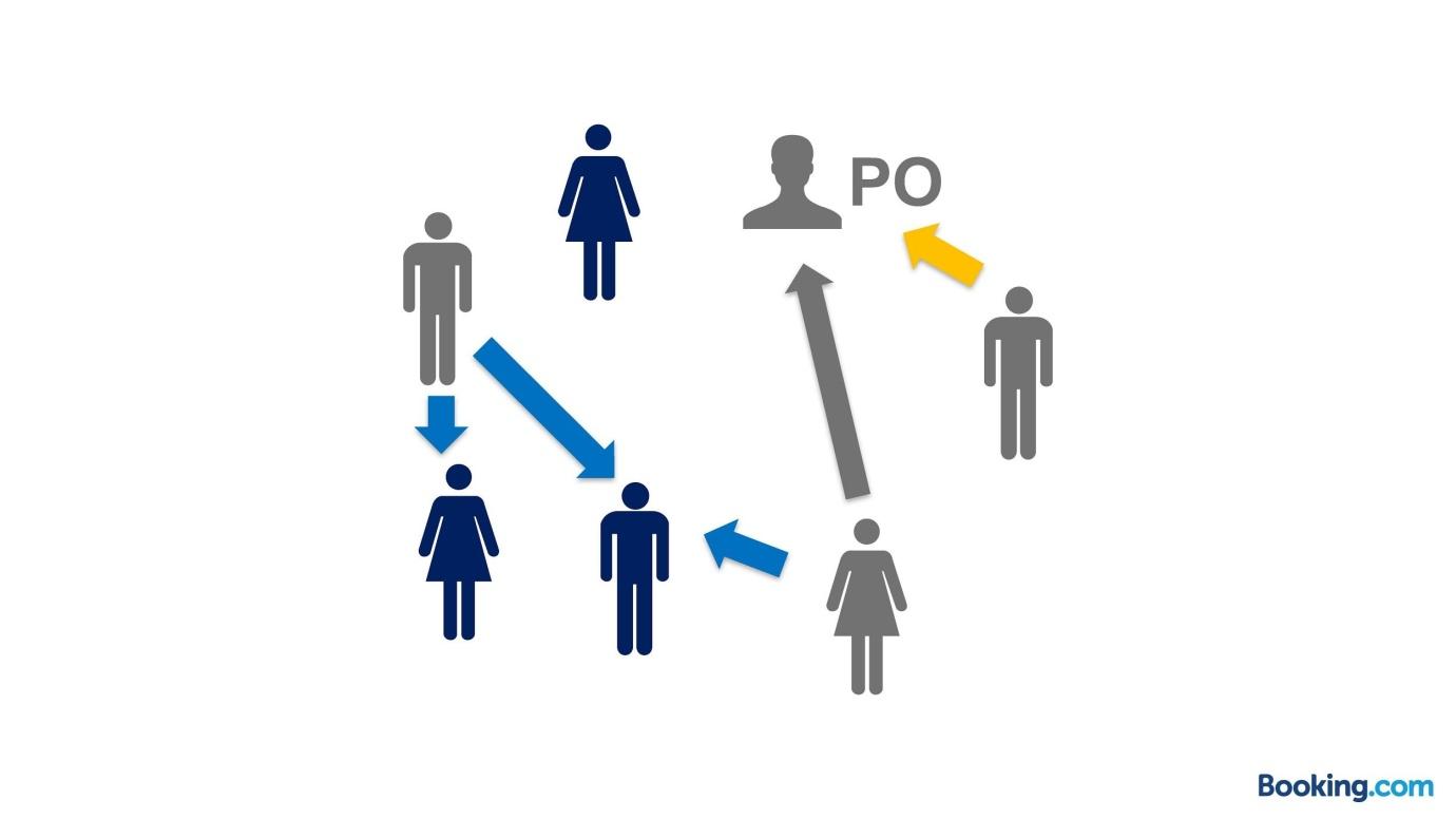 Из закрытой касты в Servant Leadership: эволюция тимлида в Booking.com - 21 Из закрытой касты в Servant Leadership: эволюция тимлида в Booking.com - 21