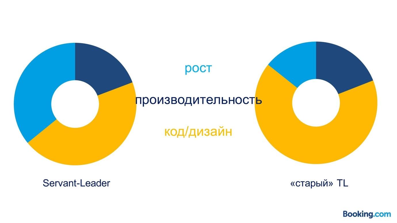 Из закрытой касты в Servant Leadership: эволюция тимлида в Booking.com - 28 Из закрытой касты в Servant Leadership: эволюция тимлида в Booking.com - 28