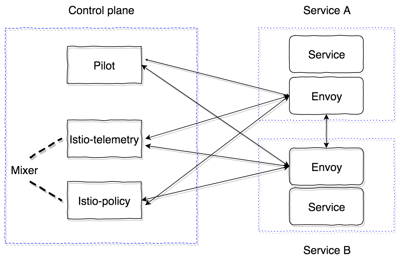 Как запустить Istio, используя Kubernetes в production. Часть 1 - 2