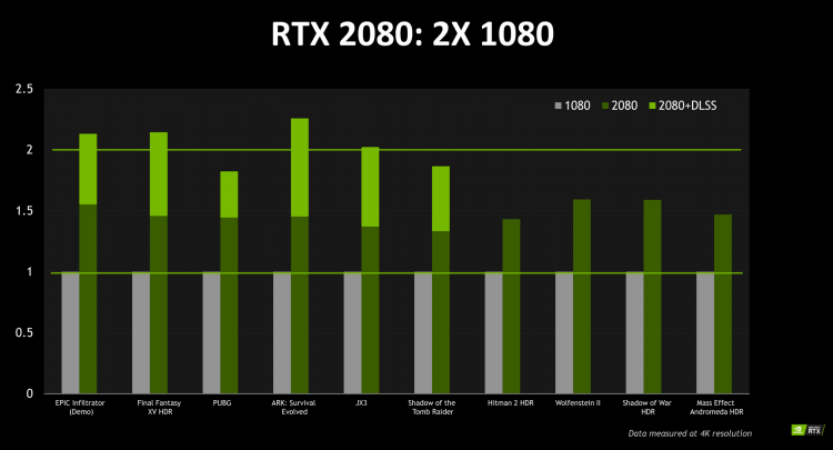 Официальные тесты GeForce RTX 2080: не всё так плохо