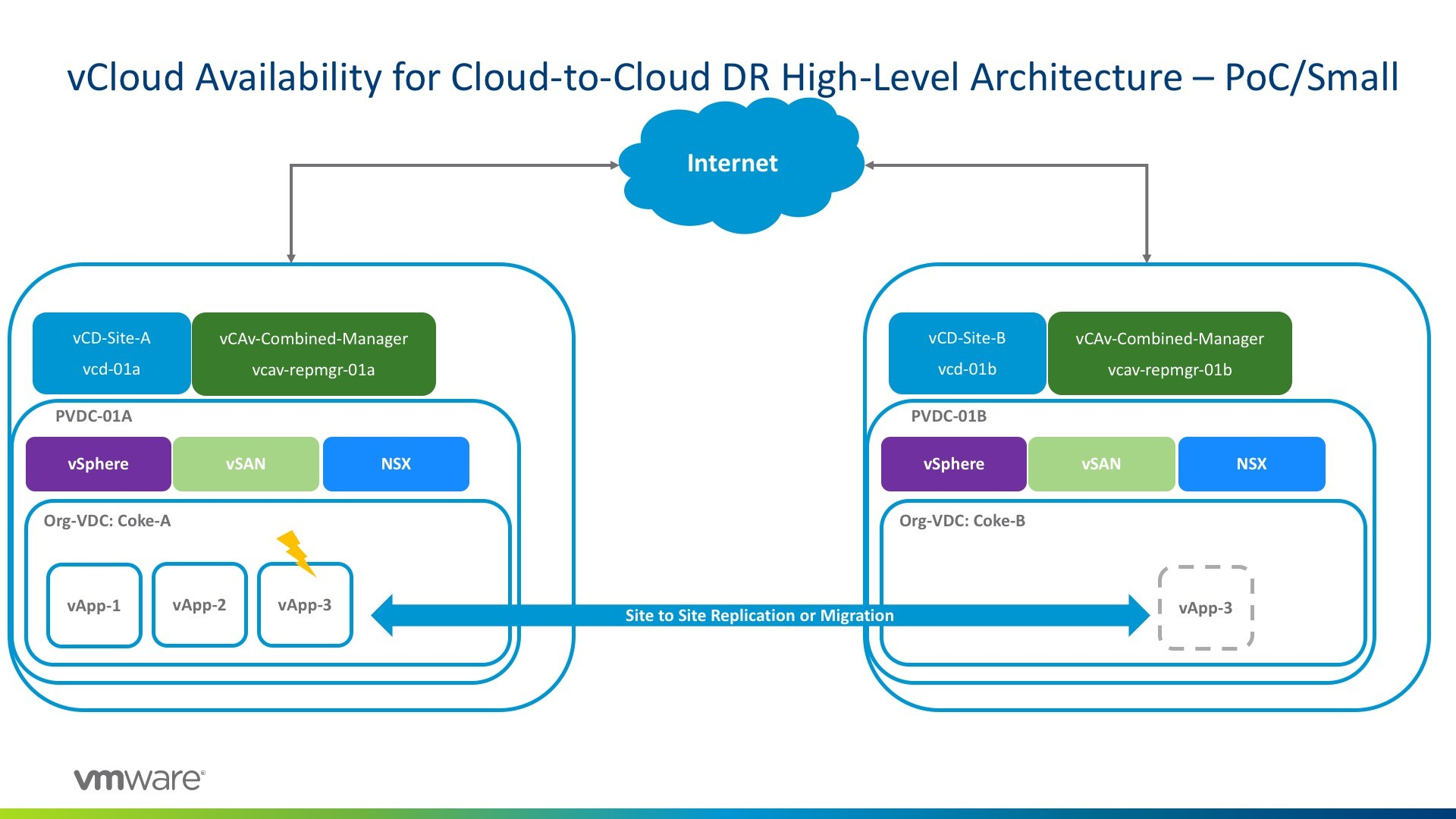 Реакция на аварию: растянутый кластер против DR-площадки - 3 Реакция на аварию: растянутый кластер против DR-площадки - 3