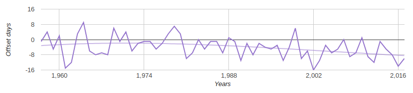 Сезоны сменяют друг друга всё раньше из года в год в Кемерово - 2 Сезоны сменяют друг друга всё раньше из года в год в Кемерово - 2