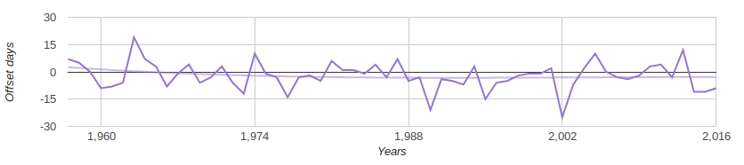 Сезоны сменяют друг друга всё раньше из года в год в Кемерово - 3 Сезоны сменяют друг друга всё раньше из года в год в Кемерово - 3