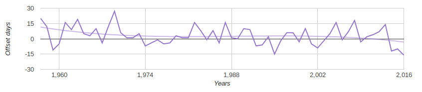 Сезоны сменяют друг друга всё раньше из года в год в Кемерово - 4 Сезоны сменяют друг друга всё раньше из года в год в Кемерово - 4