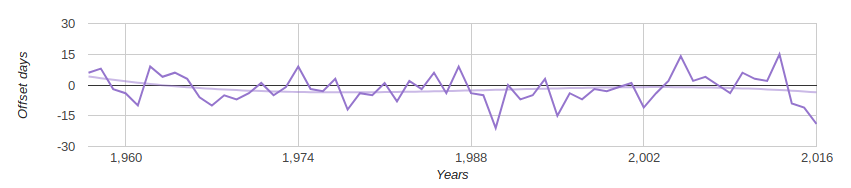 Сезоны сменяют друг друга всё раньше из года в год в Кемерово - 6 Сезоны сменяют друг друга всё раньше из года в год в Кемерово - 6