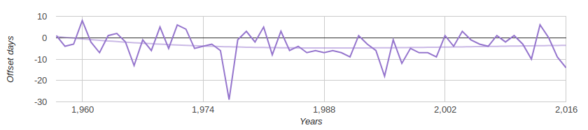 Сезоны сменяют друг друга всё раньше из года в год в Кемерово - 7 Сезоны сменяют друг друга всё раньше из года в год в Кемерово - 7