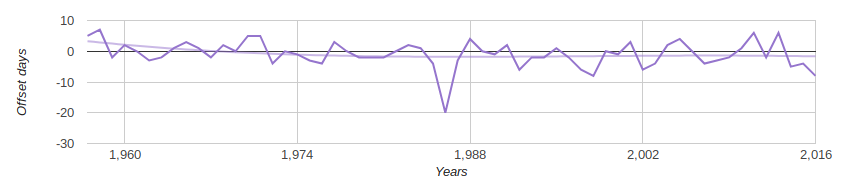 Сезоны сменяют друг друга всё раньше из года в год в Кемерово - 8 Сезоны сменяют друг друга всё раньше из года в год в Кемерово - 8