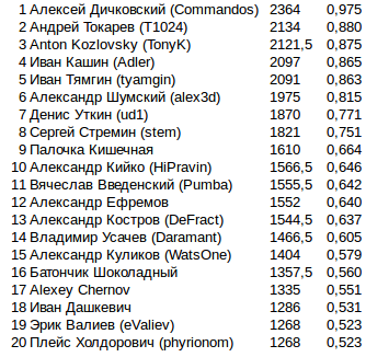 Mini ai cup 2 или почти AgarIO — что можно было сделать для победы - 13