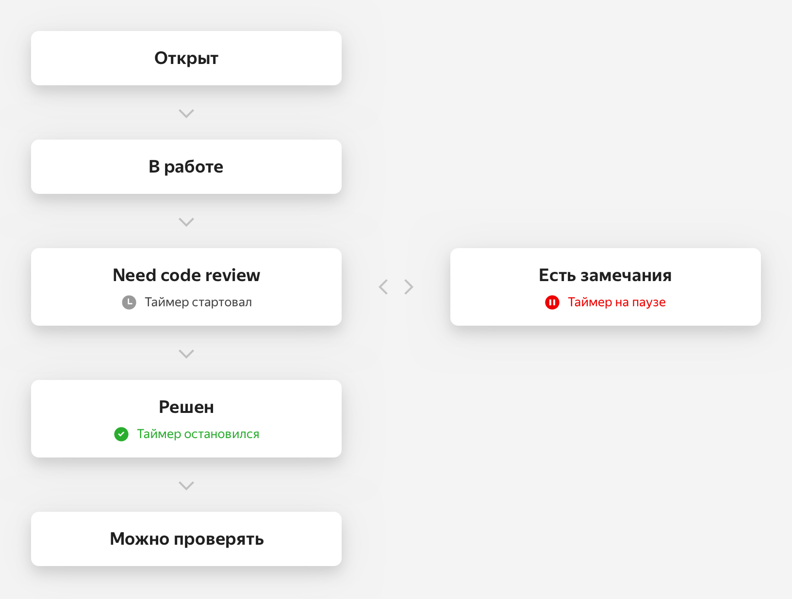 Как сократить код-ревью с двух недель до нескольких часов. Опыт команды Яндекс.Маркета - 5