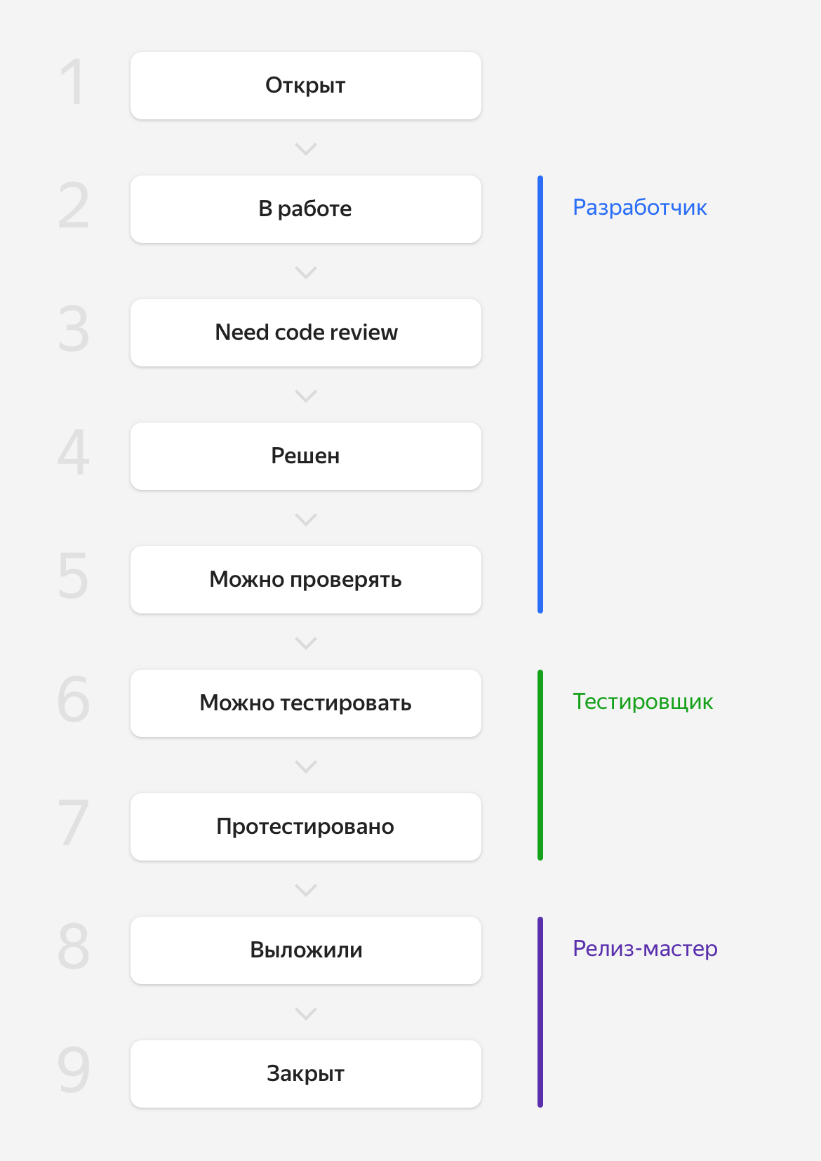 Как сократить код-ревью с двух недель до нескольких часов. Опыт команды Яндекс.Маркета - 1