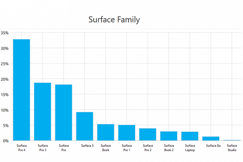 Самый дешевый планшет Microsoft провалился в продажах