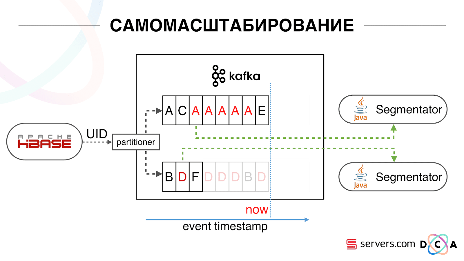 Сегментируем 600 миллионов пользователей в режиме реального времени каждый день - 22