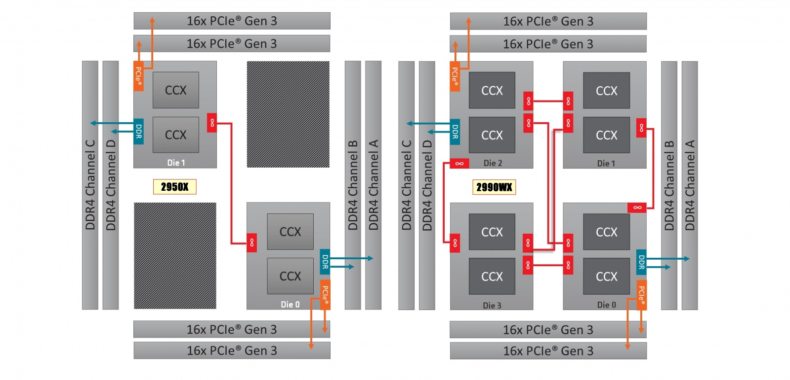 Монстры после каникул: AMD Threadripper 2990WX 32-Core и 2950X 16-Core - 7 Монстры после каникул: AMD Threadripper 2990WX 32-Core и 2950X 16-Core - 7