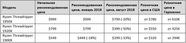 AMD официально снижает цены на Ryzen Threadripper первого поколения