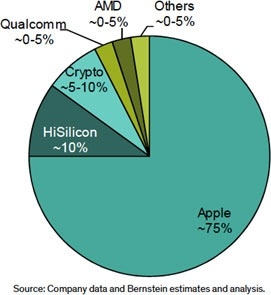 Apple рискует, целиком полагаясь на TSMC