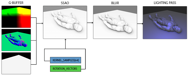 Learn OpenGL. Урок 5.10 – Screen Space Ambient Occlusion - 7