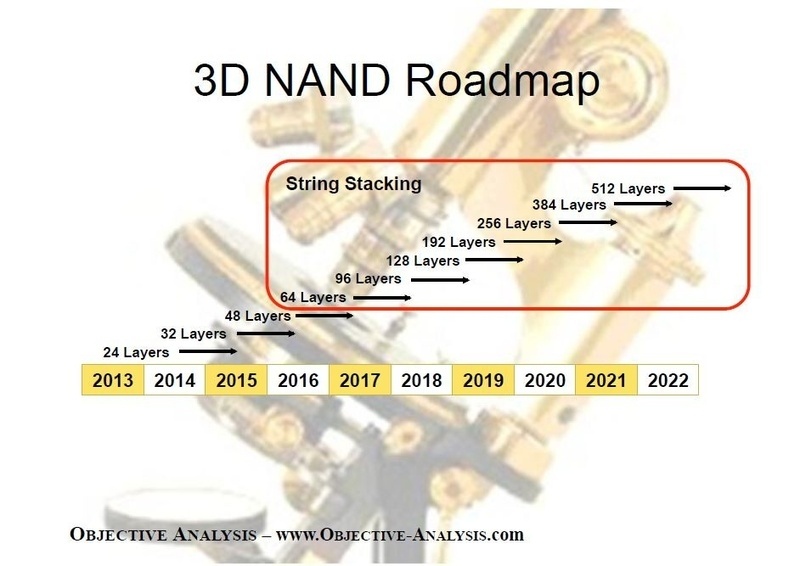 Через три года можно ждать появления 512-слойной 3D NAND и 512-Тбайт 2,5″ SSD