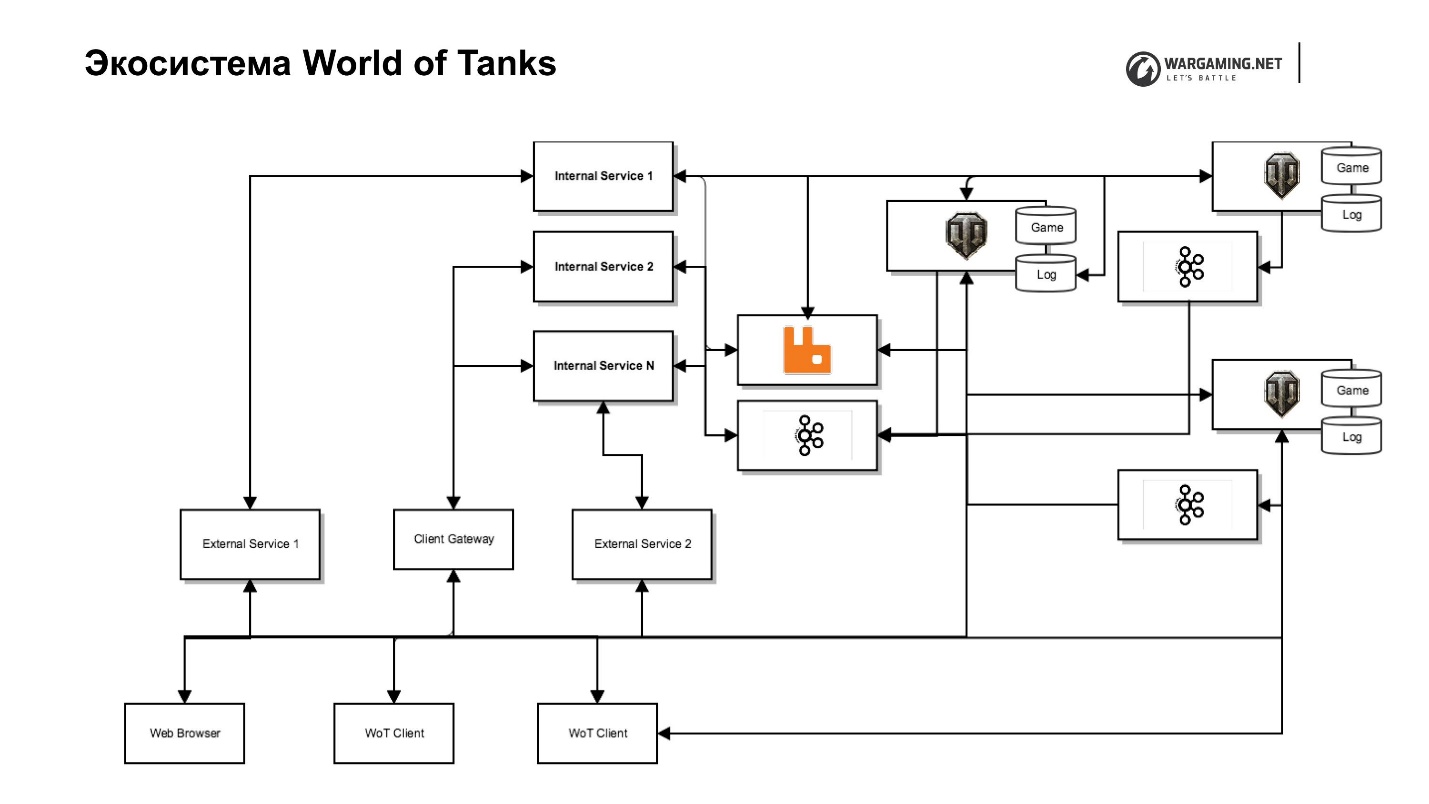 Надежность World of Tanks Server - 9