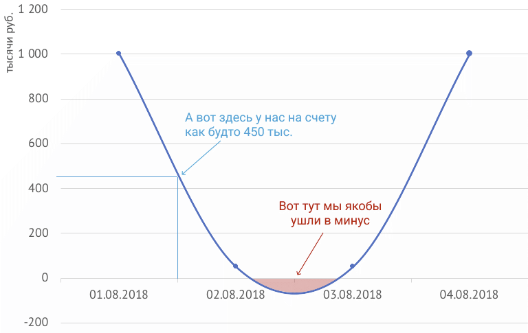 Отображаем состояние расчётного счёта на графике - 2