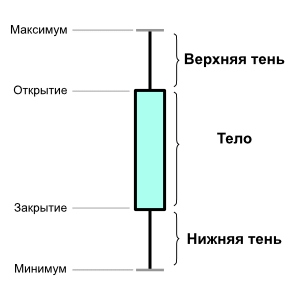 Отображаем состояние расчётного счёта на графике - 3