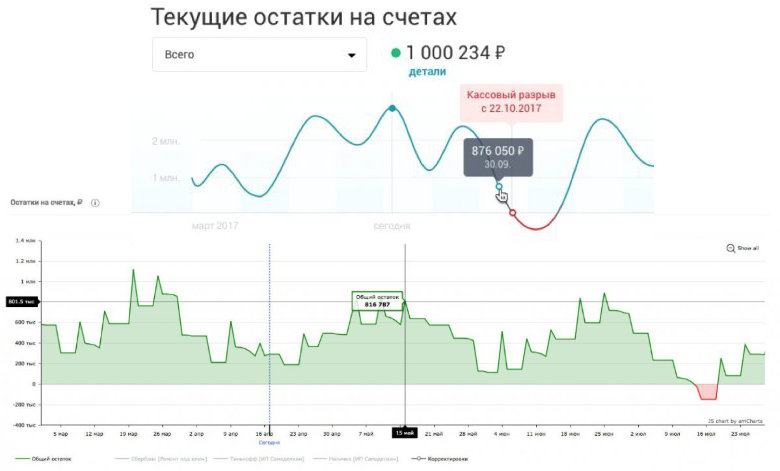 Отображаем состояние расчётного счёта на графике - 1